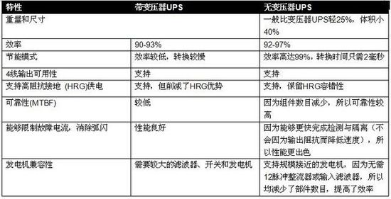 無變壓器UPS在提高性能同時縮尺寸、減重量