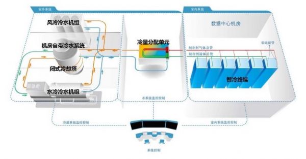 機房製冷